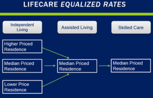 Lifecare equalized rates graphic