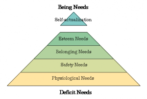 maslow hierarchy pyramid