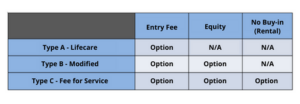 CCRC contract and monthly payment options