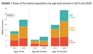 Income by age over time; Image source: “The Forgotten Middle: Many Middle-Income Seniors Will Have Insufficient Resources For Housing And Health Care”