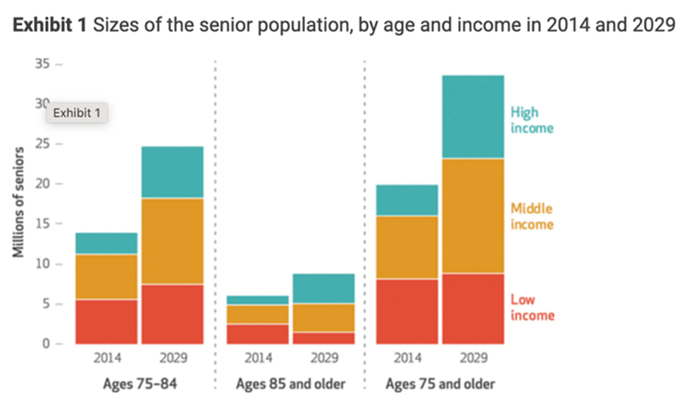 Seniors Income Luxury Senior Living Communities Meet a Growing Market of Affluent Retirees