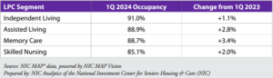  Q12024 life plan community occupancy rates by segment 