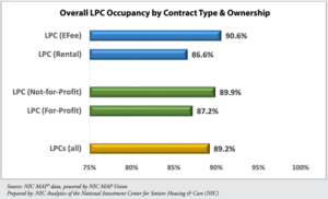  Q12024 life plan community occupancy overall by contract ownership