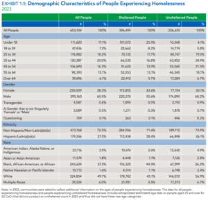 2023 Annual Homelessness Assessment Report (AHAR) to Congress