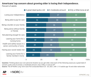 2021 AP NORC concern about losing independence; aging at home